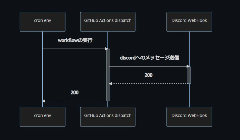 cron から GitHub Actions を経て Discord に通知するまでの流れを示したシーケンス図